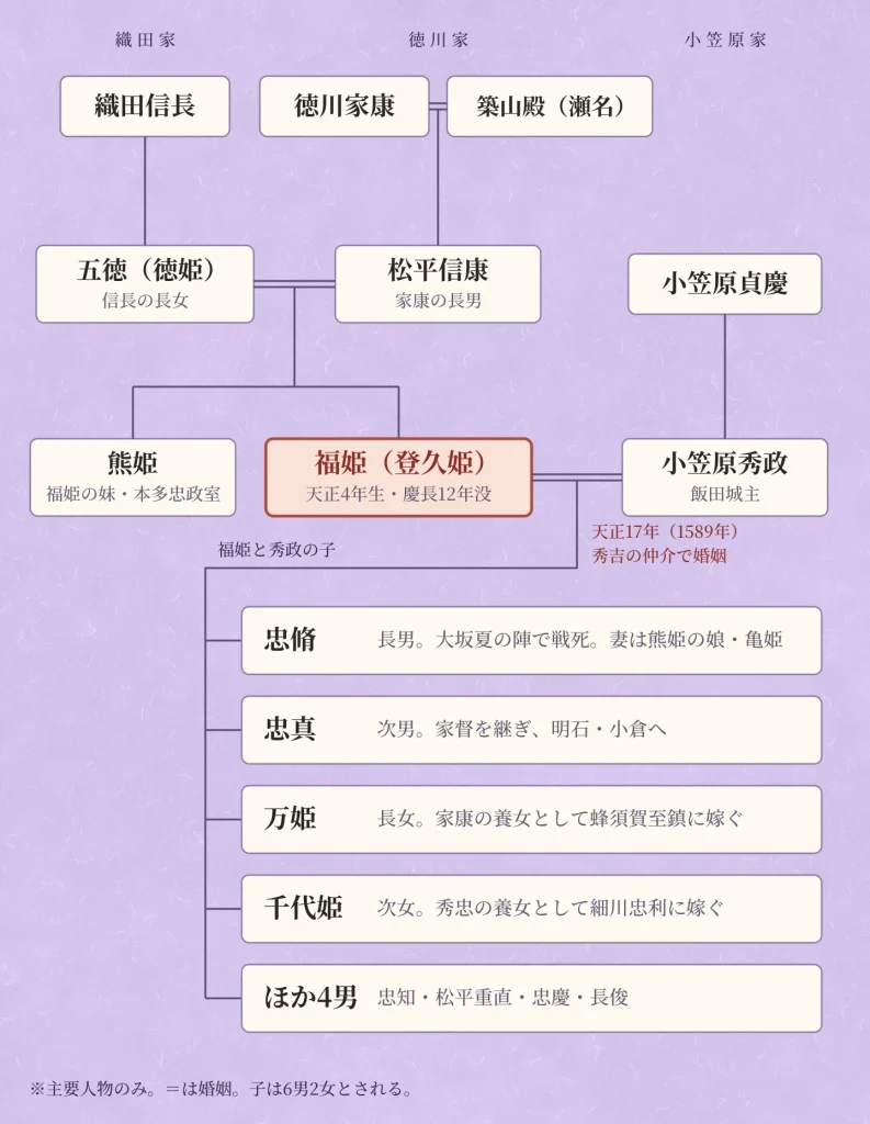 福姫(登久姫)が織田信長と徳川家康の孫娘であることがわかる系図